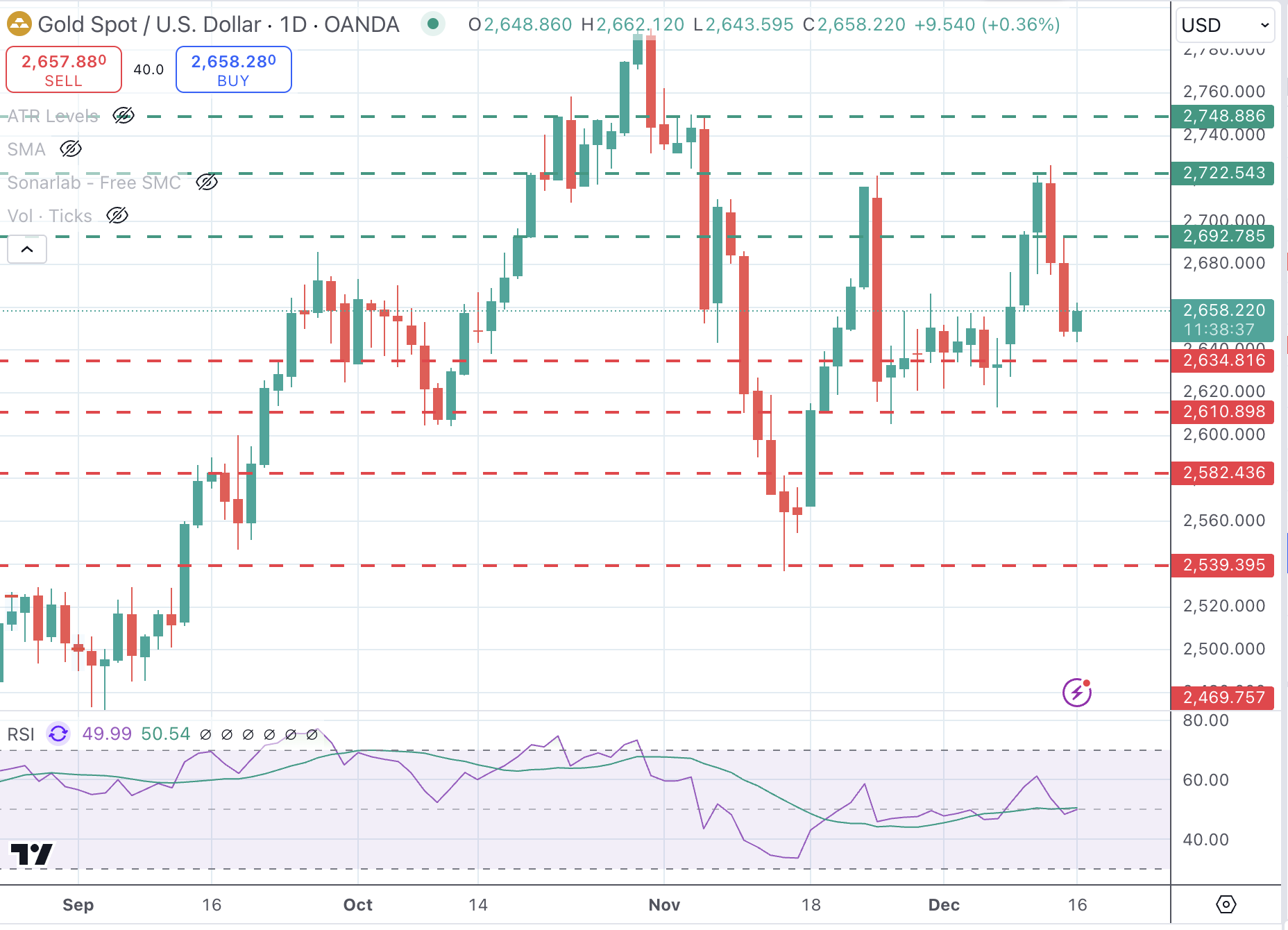 Gold Chart